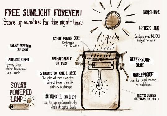 Sun Jar ecoinvenzioni la luce solare in un barattolo