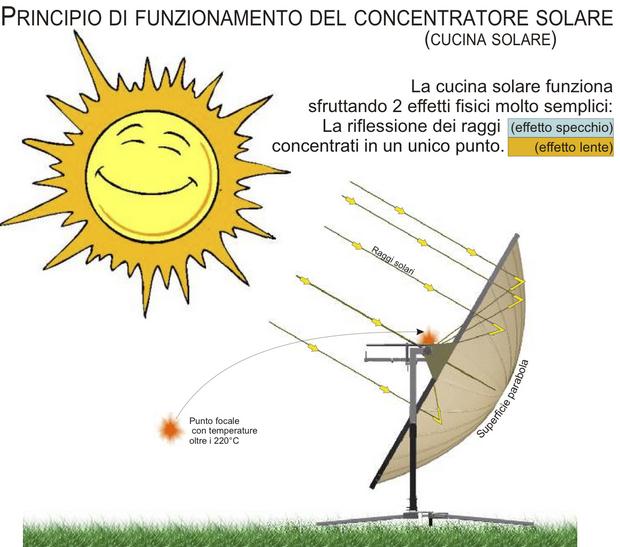 la cucina solare come funziona