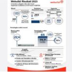 Webuild, nel 2023 ricavi a 10 mld (+22%) e utile netto a 236 mln