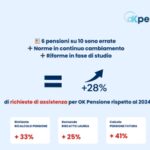 Pensioni: C&P: tra importi errati, riforme e bonus +28% richieste per servizio OKPensione