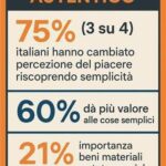 Consumi: ricerca, per 3 italiani su 4 la percezione del piacere cambia col tempo, ricercano l’autent...
