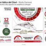 Infrastrutture, terzo valico dei Giovi: scavati 86,5 km gallerie su 90 totali
