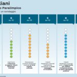 Milano-Cortina: ricerca Swg, 'paralimpiadi opportunità per inclusione per 8 italiani su 10'
