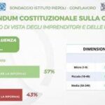 Referendum giustizia, il sondaggio Piepoli-Conflavoro: 94% imprenditori informati, 57% per il Sì