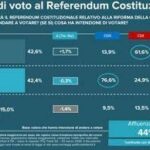 Referendum giustizia: sondaggio Tg3 Linea Notte, No al 42,6% e Sì al 42,4%