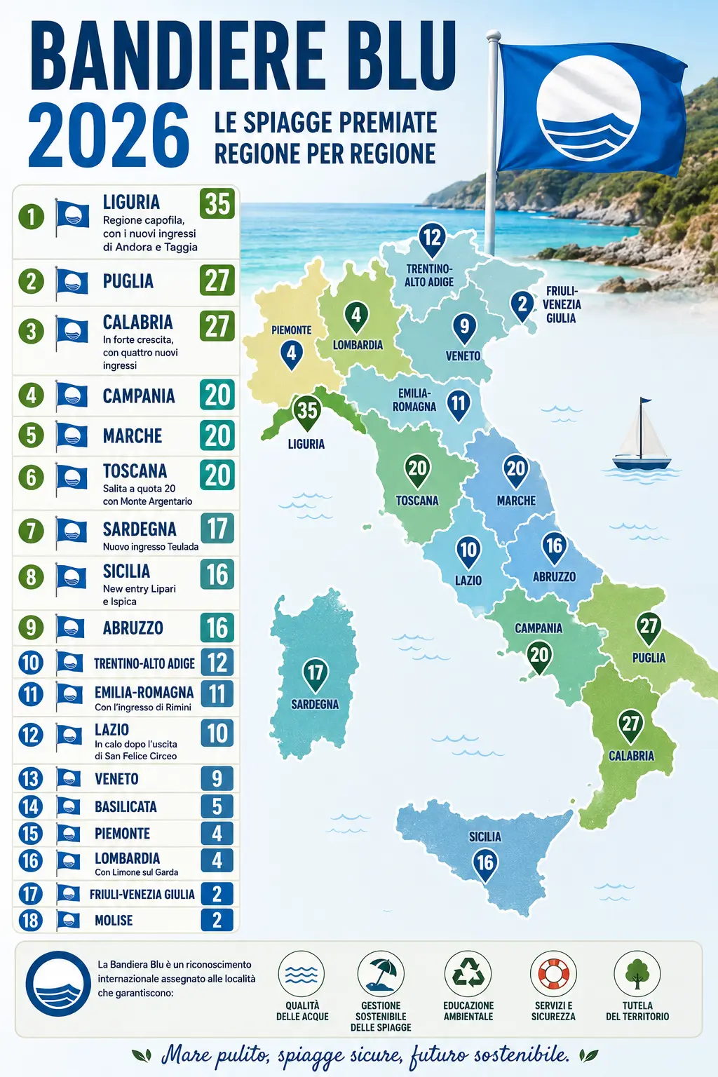 Infografica Bandiere Blu 2026