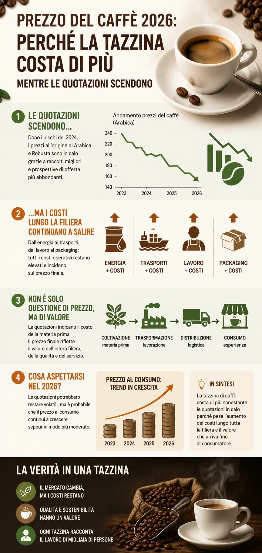 I dati dell'articolo raccolti sotto forma di infografica per agevolarne la lettura infografica prezzo del caffè